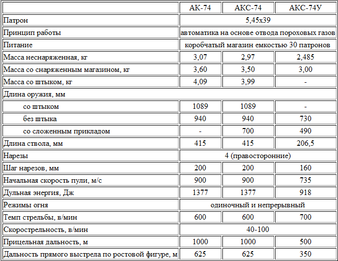 Скорострельность акс 74у. Акс-74у автомат ТТХ. Акс 5.45 технические характеристики. Аксу-74 характеристики.
